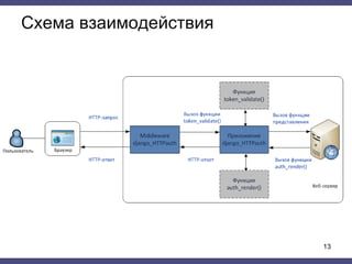 Схема взаимодействия
13
 