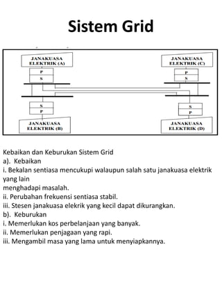 Sistem Grid




Kebaikan dan Keburukan Sistem Grid
a). Kebaikan
i. Bekalan sentiasa mencukupi walaupun salah satu janakuasa elektrik
yang lain
menghadapi masalah.
ii. Perubahan frekuensi sentiasa stabil.
iii. Stesen janakuasa elekrik yang kecil dapat dikurangkan.
b). Keburukan
i. Memerlukan kos perbelanjaan yang banyak.
ii. Memerlukan penjagaan yang rapi.
iii. Mengambil masa yang lama untuk menyiapkannya.
 