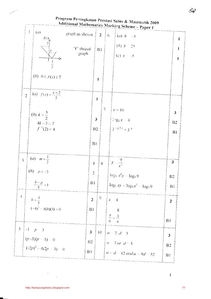 Koleksi soalan addmath kertas1
