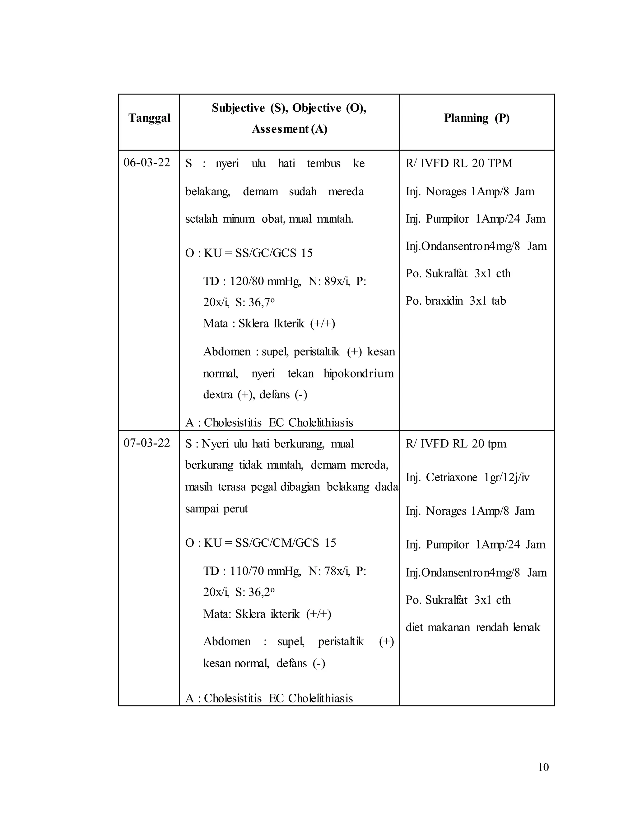 10
Tanggal
Subjective (S), Objective (O),
Assesment (A)
Planning (P)
06-03-22 S : nyeri ulu hati tembus ke
belakang, demam sudah mereda
setalah minum obat, mual muntah.
O : KU = SS/GC/GCS 15
TD : 120/80 mmHg, N: 89x/i, P:
20x/i, S: 36,7o
Mata : Sklera Ikterik (+/+)
Abdomen : supel, peristaltik (+) kesan
normal, nyeri tekan hipokondrium
dextra (+), defans (-)
A : Cholesistitis EC Cholelithiasis
R/ IVFD RL 20 TPM
Inj. Norages 1Amp/8 Jam
Inj. Pumpitor 1Amp/24 Jam
Inj.Ondansentron4mg/8 Jam
Po. Sukralfat 3x1 cth
Po. braxidin 3x1 tab
07-03-22 S : Nyeri ulu hati berkurang, mual
berkurang tidak muntah, demam mereda,
masih terasa pegal dibagian belakang dada
sampai perut
O : KU = SS/GC/CM/GCS 15
TD : 110/70 mmHg, N: 78x/i, P:
20x/i, S: 36,2o
Mata: Sklera ikterik (+/+)
Abdomen : supel, peristaltik (+)
kesan normal, defans (-)
A : Cholesistitis EC Cholelithiasis
R/ IVFD RL 20 tpm
Inj. Cetriaxone 1gr/12j/iv
Inj. Norages 1Amp/8 Jam
Inj. Pumpitor 1Amp/24 Jam
Inj.Ondansentron4mg/8 Jam
Po. Sukralfat 3x1 cth
diet makanan rendah lemak
 