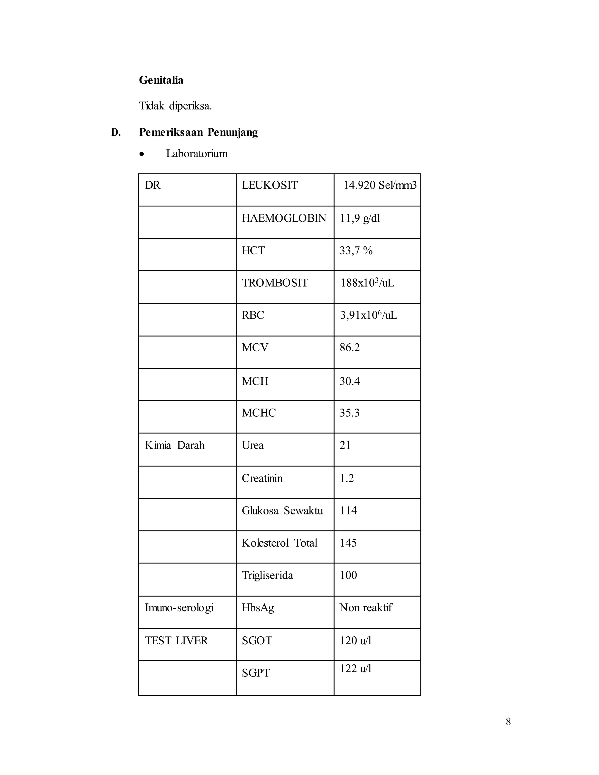 8
Genitalia
Tidak diperiksa.
D. Pemeriksaan Penunjang
 Laboratorium
DR LEUKOSIT 14.920 Sel/mm3
HAEMOGLOBIN 11,9 g/dl
HCT 33,7 %
TROMBOSIT 188x103/uL
RBC 3,91x106/uL
MCV 86.2
MCH 30.4
MCHC 35.3
Kimia Darah Urea 21
Creatinin 1.2
Glukosa Sewaktu 114
Kolesterol Total 145
Trigliserida 100
Imuno-serologi HbsAg Non reaktif
TEST LIVER SGOT 120 u/l
SGPT 122 u/l
 