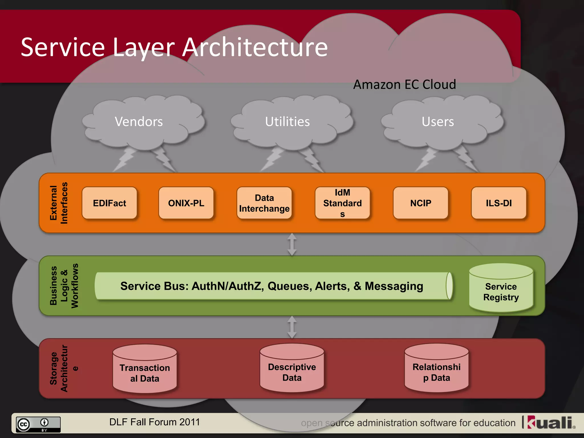 Service Layer Architecture
                                                                   Amazon EC Cloud

                    Vendors                   Utilities                           Users
  Interfaces
   External




                                                                IdM
                                             Data
                EDIFact        ONIX-PL                       Standard          NCIP              ILS-DI
                                         Interchange
                                                                 s
  Workflows
  Business
   Logic &




                     Service Bus: AuthN/AuthZ, Queues, Alerts, & Messaging                      Service
                                                                                                Registry
  Architectur
   Storage




                     Transaction               Descriptive                      Relationshi
      e




                       al Data                    Data                            p Data



                   DLF Fall Forum 2011                 open source administration software for education
 