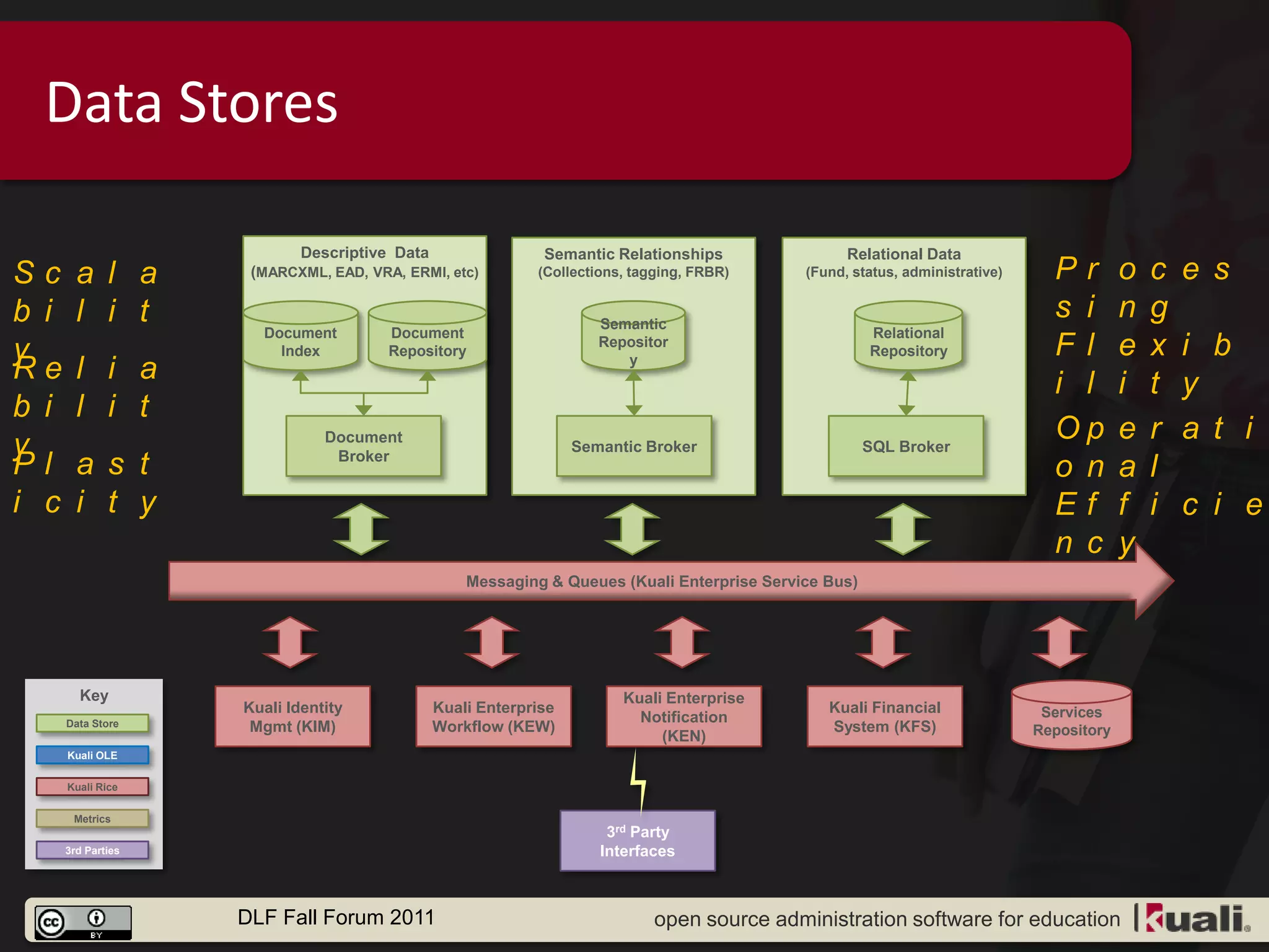 Data Stores

                          Descriptive Data                Semantic Relationships                 Relational Data
Sc      a l a        (MARCXML, EAD, VRA, ERMI, etc)       (Collections, tagging, FRBR)     (Fund, status, administrative)     Pr         o   c   e s
b i     l i t                                                     Semantic
                                                                                                                              s i        n   g
                      Document         Document                                                      Relational
y                       Index          Repository
                                                                  Repositor
                                                                     y
                                                                                                     Repository               Fl         e   x   i b
Re      l i a                                                                                                                 i l        i   t   y
b i     l i t
                               Document                                                                                       Op         e   r   a t i
y                               Broker
                                                               Semantic Broker                       SQL Broker
Pl      a s t                                                                                                                 o n        a   l
i c     i t y                                                                                                                 Ef         f   i   c i e
                                                                                                                              n c        y
                                                 Messaging & Queues (Kuali Enterprise Service Bus)




        Key                                                           Kuali Enterprise
                    Kuali Identity          Kuali Enterprise                                  Kuali Financial                Services
      Data Store                                                        Notification
                     Mgmt (KIM)             Workflow (KEW)                                    System (KFS)                  Repository
                                                                           (KEN)
      Kuali OLE

      Kuali Rice


       Metrics
                                                                    3rd Party
      3rd Parties                                                  Interfaces



                    DLF Fall Forum 2011                                    open source administration software for education
 