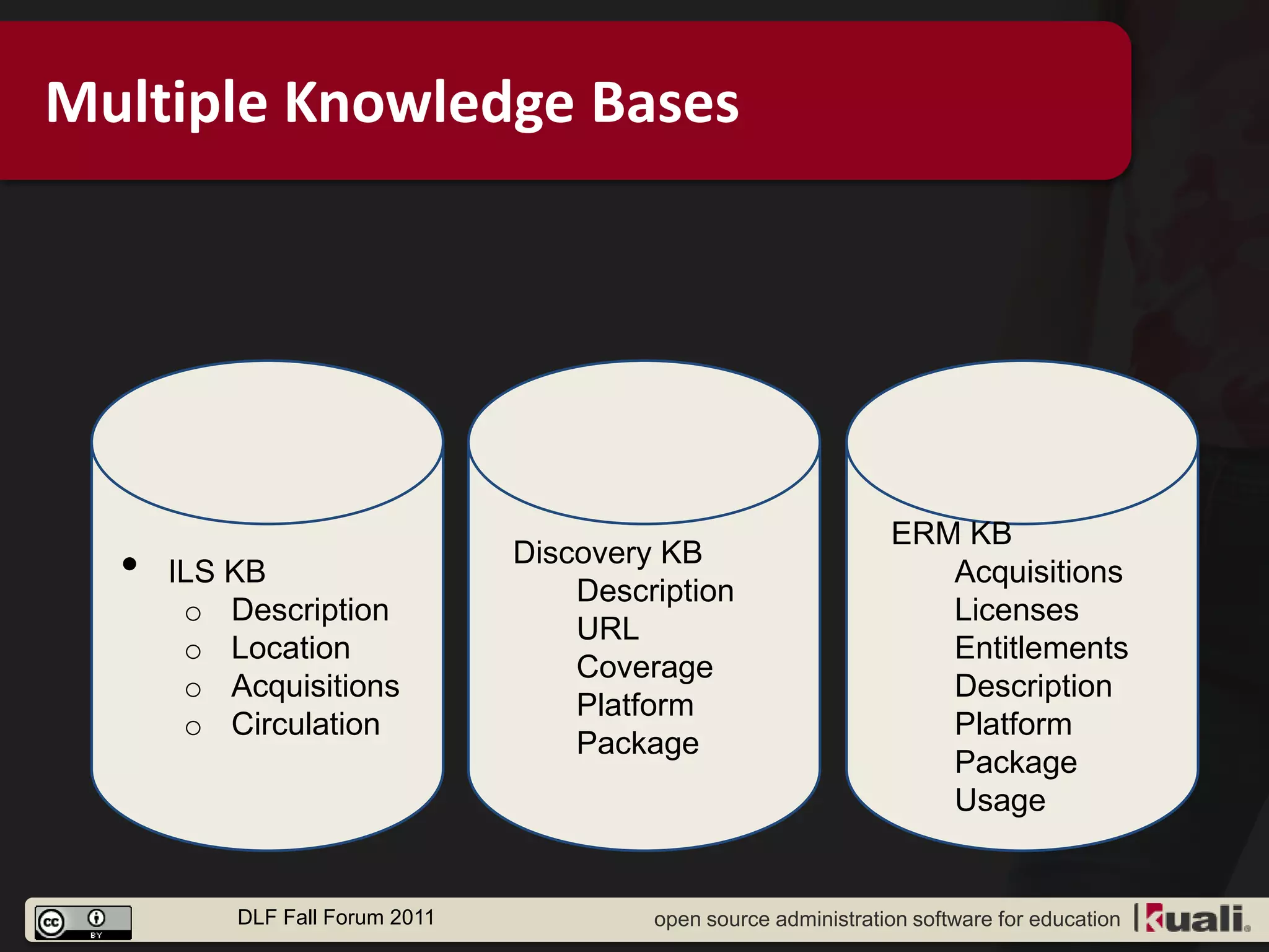 Multiple Knowledge Bases




                                                                 ERM KB
  •   ILS KB
                                Discovery KB
                                    Description
                                                                    Acquisitions
       o Description                                                Licenses
                                    URL
       o Location                                                   Entitlements
                                    Coverage
       o Acquisitions                                               Description
                                    Platform
       o Circulation                                                Platform
                                    Package
                                                                    Package
                                                                    Usage


          DLF Fall Forum 2011            open source administration software for education
 