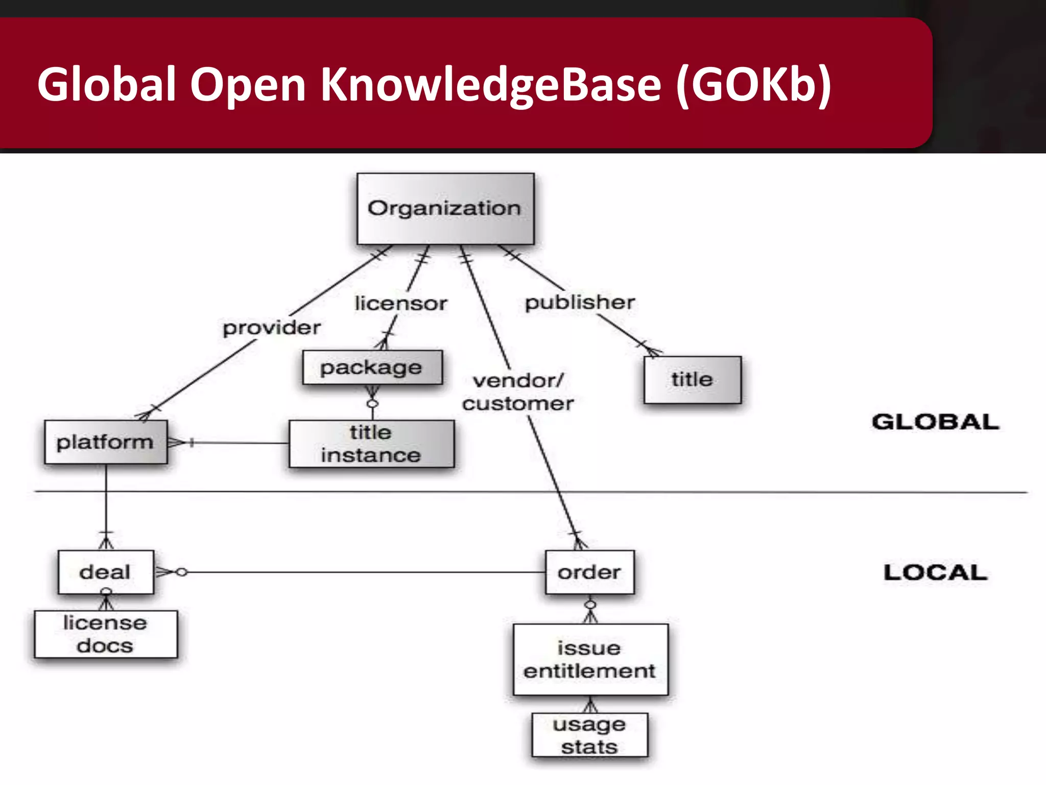 Global Open KnowledgeBase (GOKb)




      DLF Fall Forum 2011   open source administration software for education
 