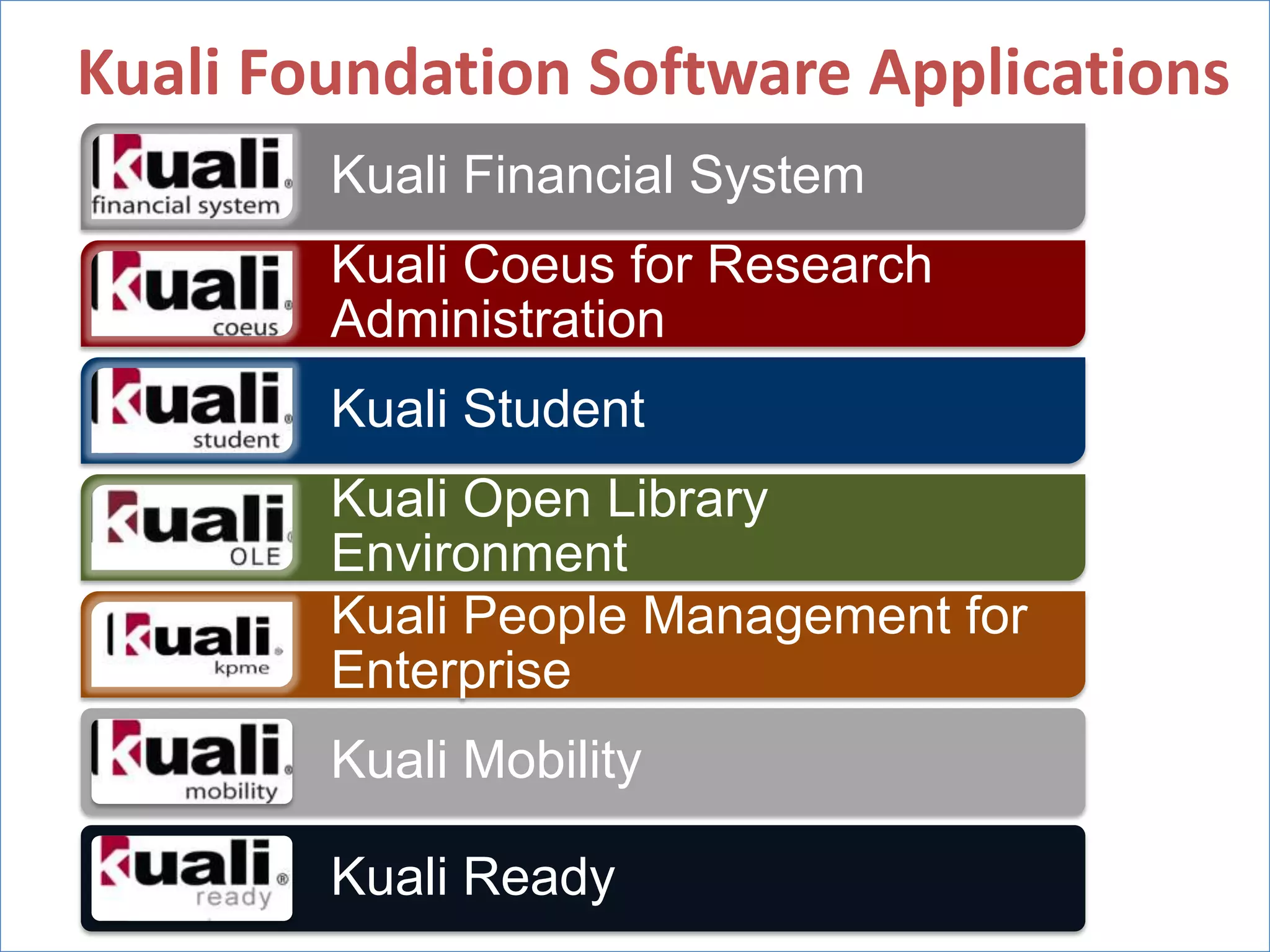 Kuali Foundation Software Applications
             Kuali Financial System
             Kuali Coeus for Research
             Administration
             Kuali Student
             Kuali Open Library
             Environment
             Kuali People Management for
             Enterprise
             Kuali Mobility

             Kuali Ready
     DLF Fall Forum 2011      open source administration software for education
 