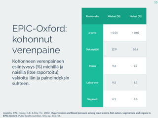 EPIC-Oxford:
kohonnut
verenpaine
Kohonneen  verenpaineen  
esiintyvyys  (%)  miehillä  ja  
naisilla  (itse  raportoitu);  
vakioitu  iän  ja  painoindeksin  
suhteen.
10
Ruokavalio Miehet  (%) Naiset  (%)
p-­‐arvo <  0,01 <  0,07
Sekasyöjät 12,9 10,6
Pesco 9,3 9,7
Lakto-­‐ovo 9,5 8,7
Vegaanit 6,1 8,3
Appleby,  P.N.,  Davey,  G.K.  &  Key,  T.J.,  2002.  Hypertension  and  blood  pressure  among  meat  eaters,  ﬁsh  eaters,  vegetarians  and  vegans  in  
EPIC-­‐Oxford.  Public  health  nutri2on,  5(5),  pp.  645–54.
 