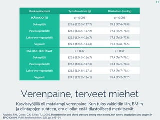 Verenpaine, terveet miehet
Kasvissyöjillä  oli  matalampi  verenpaine.  Kun  tulos  vakioi:in  iän,  BMI:n  
ja  elintapojen  suhteen,  ero  ei  ollut  enää  :lastollises:  merkitsevät.
11
Ruokavalioryhmä Systolinen  (mmHg) Diastolinen  (mmHg)
IKÄVAKIOITU p  <  0,005 p  <  0,005
Sekasyöjät 126,6  (125,5–127,7) 78,1  (77,4–78,8)
Pescovegetaris7t 125,3  (123,5–127,2) 77,2  (75,9–78,4)
Lakto-­‐ovo-­‐vegetaris7t 125,5  (124,4–126,7) 77,1  (76,3–77,8)
Vegaanit 122,4  (120,5–124,4) 75,3  (74,0–76,5)
IKÄ,  BMI,  ELINTAVAT p  =  0,47 p  =  0,59
Sekasyöjät 125,6  (124,5–126,7) 77,4  (76,7–78,1)
Pescovegetaris7t 125,4  (123,6–127,3) 76,1  (76,1–78,4)
Lakto-­‐ovo-­‐vegetaris7t 125,9  (124,8–127,1) 77,4  (76,7–78,1)
Vegaanit 124,2  (122,2–126,1) 76,4  (75,2–77,7)
Appleby,  P.N.,  Davey,  G.K.  &  Key,  T.J.,  2002.  Hypertension  and  blood  pressure  among  meat  eaters,  ﬁsh  eaters,  vegetarians  and  vegans  in  
EPIC-­‐Oxford.  Public  health  nutri2on,  5(5),  pp.  645–54.
 
