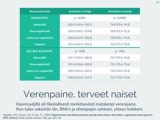 Verenpaine, terveet naiset
Kasvissyöjillä  oli  :lastollises:  merkitseväs:  matalampi  verenpaine.  
Kun  tulos  vakioi:in  iän,  BMI:n  ja  elintapojen  suhteen,  yhteys  heikkeni.
12
Ruokavalioryhmä Systolinen  (mmHg) Diastolinen  (mmHg)
IKÄVAKIOITU p  <  0,005 p  <  0,0001
Sekasyöjät 120,1  (119,6–120,7) 74,0  (73,6–74,3)
Pescovegetaris7t 119,0  (118,1–119,8) 72,8  (72,3–73,3)
Lakto-­‐ovo-­‐vegetaris7t 120,0  (119,4–120,6) 73,8  (73,5–74,2)
Vegaanit 117,6  (116,1–119,1) 72,2  (71,3–73,2)
IKÄ,  BMI,  ELINTAVAT p  =  0,08 p  <  0,01
Sekasyöjät 119,7  (119,2–120,3) 73,7  (73,3–74,0)
Pescovegetaris7t 119,4  (118,6–120,2) 73,1  (72,6–73,6)
Lakto-­‐ovo-­‐vegetaris7t 120,1  (119,6–120,7) 74,0  (73,6–74,3)
Vegaanit 118,3  (116,8–119,7) 72,7  (71,8–73,6)
Appleby,  P.N.,  Davey,  G.K.  &  Key,  T.J.,  2002.  Hypertension  and  blood  pressure  among  meat  eaters,  ﬁsh  eaters,  vegetarians  and  vegans  in  
EPIC-­‐Oxford.  Public  health  nutri2on,  5(5),  pp.  645–54.
 