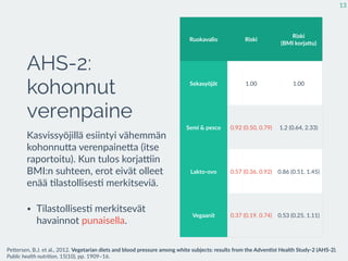 AHS-2:
kohonnut
verenpaine
Kasvissyöjillä  esiintyi  vähemmän  
kohonnuEa  verenpaineEa  (itse  
raportoitu).  Kun  tulos  korjakin  
BMI:n  suhteen,  erot  eivät  olleet  
enää  :lastollises:  merkitseviä.  
• Tilastollises:  merkitsevät  
havainnot  punaisella.
13
Ruokavalio Riski
Riski    
(BMI  korjaau)
Sekasyöjät 1,00 1,00
Semi  &  pesco 0,92  (0,50–0,79) 1,2  (0,64–2,33)
Lakto-­‐ovo 0,57  (0,36–0,92) 0,86  (0,51–1,45)
Vegaanit 0,37  (0,19–0,74) 0,53  (0,25–1,11)
PeEersen,  B.J.  et  al.,  2012.  Vegetarian  diets  and  blood  pressure  among  white  subjects:  results  from  the  Adven7st  Health  Study-­‐2  (AHS-­‐2).  
Public  health  nutri2on,  15(10),  pp.  1909–16.
 