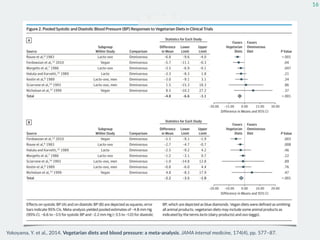 16
Yokoyama,  Y.  et  al.,  2014.  Vegetarian  diets  and  blood  pressure:  a  meta-­‐analysis.  JAMA  internal  medicine,  174(4),  pp.  577–87.
 
