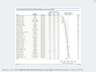 17
Yokoyama,  Y.  et  al.,  2014.  Vegetarian  diets  and  blood  pressure:  a  meta-­‐analysis.  JAMA  internal  medicine,  174(4),  pp.  577–87.
 