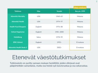 Tutkimus Maa Vuodet Key  ym.  1999
Adven7st  Mortality USA 1960–65 Mukana
Adven7st  Health USA 1974–97 Mukana
Health  Food  Shoppers Englan: 1976–88 Mukana
Oxford  Vegetarian Englan: 1981–2000 Mukana
Heidelberg Saksa 1978–99 Mukana
EPIC-­‐Oxford Englan: 1993– Ei  mukana
Adven7st  Health  Study  2 USA 2002– Ei  mukana
Meta-­‐analyysi
Etenevät väestötutkimukset
Tutkimuksiin  on  pyriEy  samaan  mukaan  henkilöitä,  joiden  elintavat  ovat  
pääpiirteiEäin  samanlaisia,  muEa  osa  heistä  syö  kasvisruokaa  ja  osa  sekaruokaa.  
2
 