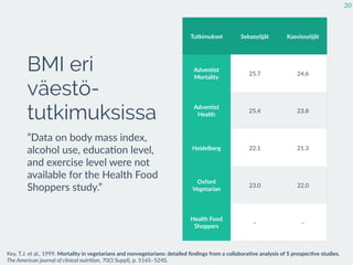 BMI eri
väestö-
tutkimuksissa
”Data  on  body  mass  index,  
alcohol  use,  educa:on  level,  
and  exercise  level  were  not  
available  for  the  Health  Food  
Shoppers  study.”
20
Tutkimukset Sekasyöjät Kasvissyöjät
Adven7st  
Mortality
25,7 24,6
Adven7st  
Health
25,4 23,8
Heidelberg 22,1 21,3
Oxford  
Vegetarian
23,0 22,0
Health  Food  
Shoppers
– –
Key,  T.J.  et  al.,  1999.  Mortality  in  vegetarians  and  nonvegetarians:  detailed  ﬁndings  from  a  collabora7ve  analysis  of  5  prospec7ve  studies.  
The  American  journal  of  clinical  nutri2on,  70(3  Suppl),  p.  516S–524S.
 