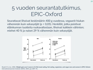 5 vuoden seurantatutkimus,
EPIC-Oxford
SeuraEavat  lihoivat  keskimäärin  400  g  vuodessa,  vegaanit  hiukan  
vähemmän  kuin  sekasyöjät  (p  <  0,05).  Henkilöt,  jotka  pois:vat  
eläinkunnan  tuoEeita  ruokavaliostaan,  lihoivat  kaikkein  vähinten;  
miehet  40  %  ja  naiset  29  %  vähemmän  kuin  sekasyöjät.
24
Rosell,  M.  et  al.,  2006.  Weight  gain  over  5  years  in  21,966  meat-­‐ea7ng,  ﬁsh-­‐ea7ng,  vegetarian,  and  vegan  men  and  women  in  EPIC-­‐Oxford.  
Interna2onal  journal  of  obesity  (2005),  30(9),  pp.1389–96.
 