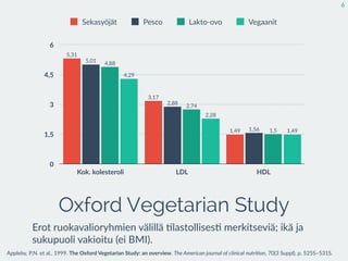 Oxford Vegetarian Study
Erot  ruokavalioryhmien  välillä  :lastollises:  merkitseviä;  ikä  ja  
sukupuoli  vakioitu  (ei  BMI).
6
0
1,5
3
4,5
6
Kok.  kolesteroli LDL HDL
1,49
2,28
4,29
1,5
2,74
4,88
1,56
2,88
5,01
1,49
3,17
5,31
Sekasyöjät Pesco Lakto-­‐ovo Vegaanit
Appleby,  P.N.  et  al.,  1999.  The  Oxford  Vegetarian  Study:  an  overview.  The  American  journal  of  clinical  nutri2on,  70(3  Suppl),  p.  525S–531S.
 