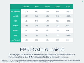 EPIC-Oxford, naiset
Kasvissyöjillä  oli  :lastollises:  merkitseväs:  pienempi  kolesteroli-­‐pitoisuus  
(mmol/l);  vakioitu  iän,  BMI:n,  alkoholinkäytön  ja  liikunnan  suhteen.
8
Bradbury,  K.E.  et  al.,  2014.  Serum  concentra7ons  of  cholesterol,  apolipoprotein  A-­‐I  and  apolipoprotein  B  in  a  total  of  1694  meat-­‐eaters,  
ﬁsh-­‐eaters,  vegetarians  and  vegans.  European  journal  of  clinical  nutri2on,  68(2),  pp.  178–83.
Sekasyöjät Pesco Lakto-­‐ovo Vegaanit p-­‐arvo
Kok.  kolesteroli 5,03 4,87 4,76 4,48 <  0,001
non-­‐HDL 3,52 3,42 3,34 3,12 <  0,001
HDL 1,51 1,45 1,42 1,36 <  0,001
Kol:HDL 3,43 3,48 3,48 3,41 0,667
ApoA-­‐1 165 161 162 157 0,003
ApoB 86 83 81 77 <  0,001
ApoA1:ApoB 0,53 0,52 0,51 0,50 0,054
 