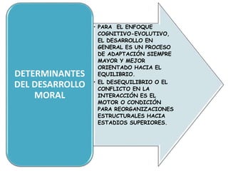 • PARA EL ENFOQUE
COGNITIVO-EVOLUTIVO,
EL DESARROLLO EN
GENERAL ES UN PROCESO
DE ADAPTACIÓN SIEMPRE
MAYOR Y MEJOR
ORIENTADO HACIA EL
EQUILIBRIO.
• EL DESEQUILIBRIO O EL
CONFLICTO EN LA
INTERACCIÓN ES EL
MOTOR O CONDICIÓN
PARA REORGANIZACIONES
ESTRUCTURALES HACIA
ESTADIOS SUPERIORES.
DETERMINANTES
DEL DESARROLLO
MORAL
 
