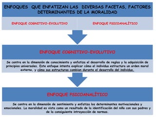 ENFOQUE PSICOANALÍTICO
Se centra en la dimensión de sentimiento y enfatiza los determinantes motivacionales y
emocionales. La moralidad es vista como un resultado de la identificación del niño con sus padres y
de la consiguiente introyección de normas.
ENFOQUE COGNITIVO-EVOLUTIVO
Se centra en la dimensión de conocimiento y enfatiza el desarrollo de reglas y la adquisición de
principios universales. Este enfoque intenta explicar cómo el individuo estructura un orden moral
externo, y cómo sus estructuras cambian durante el desarrollo del individuo.
ENFOQUES QUE ENFATIZAN LAS DIVERSAS FACETAS, FACTORES
DETERMINANTES DE LA MORALIDAD
ENFOQUE COGNITIVO-EVOLUTIVO ENFOQUE PSICOANALÍTICO
 