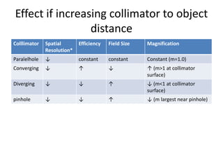 Effect if increasing collimator to object
distance
Colllimator Spatial
Resolution*
Efficiency Field Size Magnification
Paralelhole ↓ constant constant Constant (m=1.0)
Converging ↓ ↑ ↓ ↑ (m>1 at collimator
surface)
Diverging ↓ ↓ ↑ ↓ (m<1 at collimator
surface)
pinhole ↓ ↓ ↑ ↓ (m largest near pinhole)
 