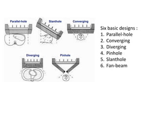 Six basic designs :
1. Parallel-hole
2. Converging
3. Diverging
4. Pinhole
5. Slanthole
6. Fan-beam
 