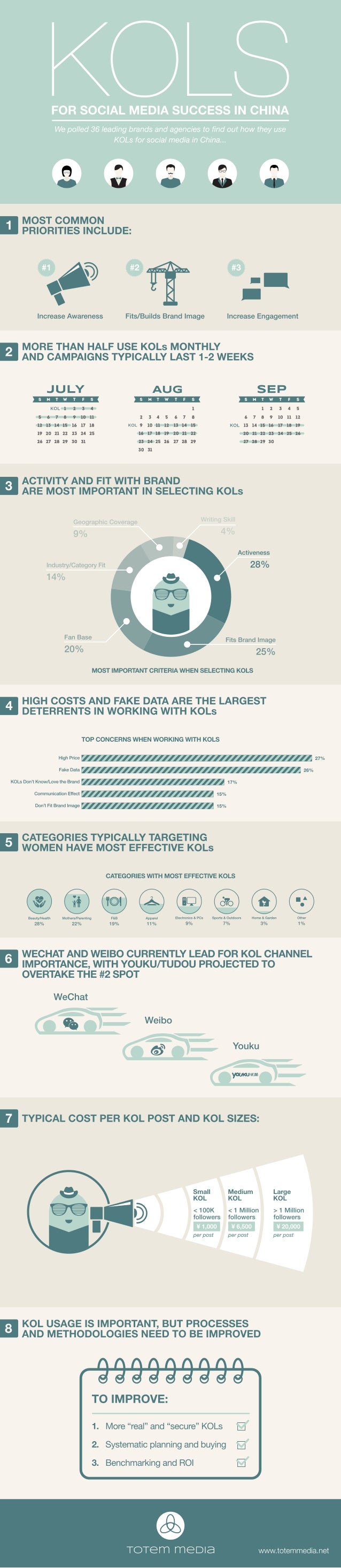 MOST COMMON
PRIORITIES INCLUDE: 

‘.41

Increase Awareness Fits/ Builds Brand Image Increase Engagement

 

MORE THAN HALF...