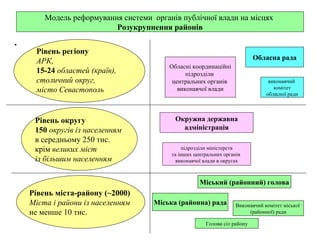 Модель реформування системи органів публічної влади на місцях
                          Розукрупнення районів

•
     Рівень регіону
     АРК,                                                                  Обласна рада
                                         Обласні координаційні
     15-24 областей (країв),                   підрозділи
     столичний округ,                     центральних органів                    виконавчий
                                                                                   комітет
     місто Севастополь                      виконавчої влади
                                                                                обласної ради




     Рівень округу                         Окружна державна
     150 округів із населенням               адміністрація
     в середньому 250 тис.
     крім великих міст                         підрозділи міністерств
                                          та інших центральних органів
     із більшим населенням                  виконавчої влади в округах



                                                     Міський (районний) голова
    Рівень міста-району (~2000)
    Міста і райони із населенням     Міська (районна) рада          Виконавчий комітет міської
    не менше 10 тис.                                                     (районної) ради

                                                       Голови сіл району
 