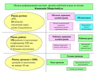 Модель реформування системи органів публічної влади на місцях
                   Концепція Мінрегіонбуду


Рівень регіону                     Обласна державна
АРК,                                 адміністрація                    Обласна рада
24 області,
                                    Обласні координаційні
столичний округ,                          підрозділи                       Виконавчий
                                                                              комітет
місто Севастополь                    центральних органів
                                                                           обласної ради
                                       виконавчої влади



Рівень району                      Районна державна
                                     адміністрація                      Районна рада
150 районів із населенням
в середньому 250 тис.                                                      Виконавчий
                                     Районні підрозділи
крім великих міст                    кількох міністерств
                                                                             комітет
                                                                          районної ради
із більшим населенням

                                                       Голова громади
 Рівень громади (~1500)
 громади із населенням            Рада громади                      Виконавчий комітет
                                                                       ради громади
 не менше 10 тис.
                                                            Голови сіл громади
 