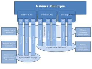 Кабінет Міністрів

                   Міністр №1            Міністр №2         Міністр №3

                  УО    УО     УО       УО   УО    УО         УО      УО
                   1     2      3        4    5     6          7       8



Обласна Рада та                                                              Обласна
 її виконком                                                                 державна
                                                                           адміністрація




Районна Рада та
                                                                             Районна
   виконком
                                             Організація діяльності          державна
                                                                           адміністрація


 Виконавчий
орган місцевої    Центр адмін. послуг
Ради громади
 
