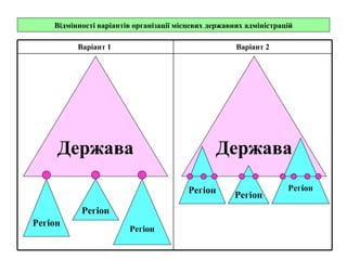 Відмінності варіантів організації місцевих державних адміністрацій

          Варіант 1                                   Варіант 2




     Держава                                    Держава

                                         Регіон                     Регіон
                                                      Регіон
           Регіон
Регіон
                        Регіон
 