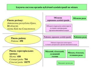 Існуюча система органів публічної адміністрації на місцях



                                          Обласна                          Обласна рада
Рівень регіону:                     державна адміністрація
Автономна республіка Крим,
24 області,                        Обласні підрозділи міністерств
міста Київ та Севастополь             та інших центральних
                                     органів виконавчої влади


                                Районна державна адміністрація             Районна рада
   Рівень району
   Райони: 490
                                          Районні підрозділи міністерств
                                  та інших центральних органів виконавчої влади



 Рівень територіальних           Міський, сільський,
                                                                 Міська, сільська,
 громад:                             селищний
                                                                  селищна рада
 Міста: 458                            голова
 Селищні ради: 784
 Сільські ради: 10279                               Виконавчі органи рад
 