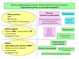 Модель реформування системи органів публічної влади на місцях
               Укрупнення громад в сільській місцевості

                                           Обласна                         Обласна рада
  Рівень регіону                     державна адміністрація
  АРК,
  24 області,                       Обласні підрозділи міністерств              Виконавчий
                                                                                   комітет
  міста Київ і Севастополь              та інших центральних
                                                                                обласної ради
                                      органів виконавчої влади


Рівень району                                   Районні
                                                                           Районна рада
                                              підрозділи
Райони (280), міста-райони (70)                обласних
з населенням                                  державних
                                             адміністрацій           Виконавчий комітет
не менше 70 тис.                                                       районної ради


                                                         Голова міської,
Рівень                                                   сільської ради
територіальних громад (4000):
Міста, сільські громади            Міська, сільська рада            Виконавчі комітет міської,
з населенням                                                             сільської ради

не менше 5 тис.                         Голови сіл, які входять у територіальну громаду
 
