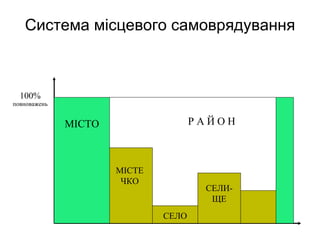 Система місцевого самоврядування



  100%
повноважень


              МІСТО                  РАЙОН



                      МІСТЕ
                       ЧКО
                                      СЕЛИ-
                                       ЩЕ
                              СЕЛО
 