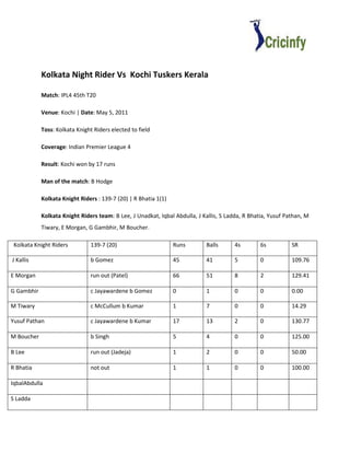 Kolkata Night Rider Vs Kochi Tuskers Kerala

            Match: IPL4 45th T20

            Venue: Kochi | Date: May 5, 2011

            Toss: Kolkata Knight Riders elected to field

            Coverage: Indian Premier League 4

            Result: Kochi won by 17 runs

            Man of the match: B Hodge

            Kolkata Knight Riders : 139-7 (20) | R Bhatia 1(1)

            Kolkata Knight Riders team: B Lee, J Unadkat, Iqbal Abdulla, J Kallis, S Ladda, R Bhatia, Yusuf Pathan, M
            Tiwary, E Morgan, G Gambhir, M Boucher.

 Kolkata Knight Riders         139-7 (20)                        Runs       Balls      4s         6s          SR

J Kallis                       b Gomez                           45         41         5          0           109.76

E Morgan                       run out (Patel)                   66         51         8          2           129.41

G Gambhir                      c Jayawardene b Gomez             0          1          0          0           0.00

M Tiwary                       c McCullum b Kumar                1          7          0          0           14.29

Yusuf Pathan                   c Jayawardene b Kumar             17         13         2          0           130.77

M Boucher                      b Singh                           5          4          0          0           125.00

B Lee                          run out (Jadeja)                  1          2          0          0           50.00

R Bhatia                       not out                           1          1          0          0           100.00

IqbalAbdulla

S Ladda
 