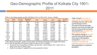 Geo-Demographic Profile of Kolkata City 1901-
2011
 Table 4 shown the trends of
urban growth and development
of Kolkata city from 1901 to the
current Census of 2011.
 The area of the city has been
become more than two folds over
the last century while during the
same period the population has
grown about its 400%.
 The massive change in sex ratio
over the same period was also
found due to demographic
composition changes due to in-
migration of females and
gradually increment in the female
work participation in workforce
population.
 