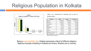 Religious Population in Kolkata
Being a cosmopolitan city, Kolkata represents a blend of different religions.
Majority of people inhabiting in Kolkata are Hindus. Muslims are in minority.
 
