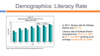 Demographics: Literacy Rate
 In 2011, literacy rate for Kolkata
District was 87.1 %.
 Literacy rate of Kolkata District
increased from 77.6 % in 1991
to 87.1 % in 2011 growing at an
average annual rate of 3.94%.
 