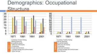 0
5
10
15
20
25
30
35
1971 1981 1991 2001
Livestock, Forestry Fishing
Mining, Quarrying
Household Industry
Other than HH Industry
Construction
Trade and Commerce
Transport storage and Communication
Other Services
0
10
20
30
40
50
60
70
80
90
1971 1981 1991 2001
Livestock, Forestry Fishing
Mining, Quarrying
Household Industry
Other than HH Industry
Construction
Trade and Commerce
Transport storage and Communication
Other Services
Demographics: Occupational
Structure
MALE
FEMALE
 