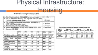 Physical Infrastructure:
Housing
 