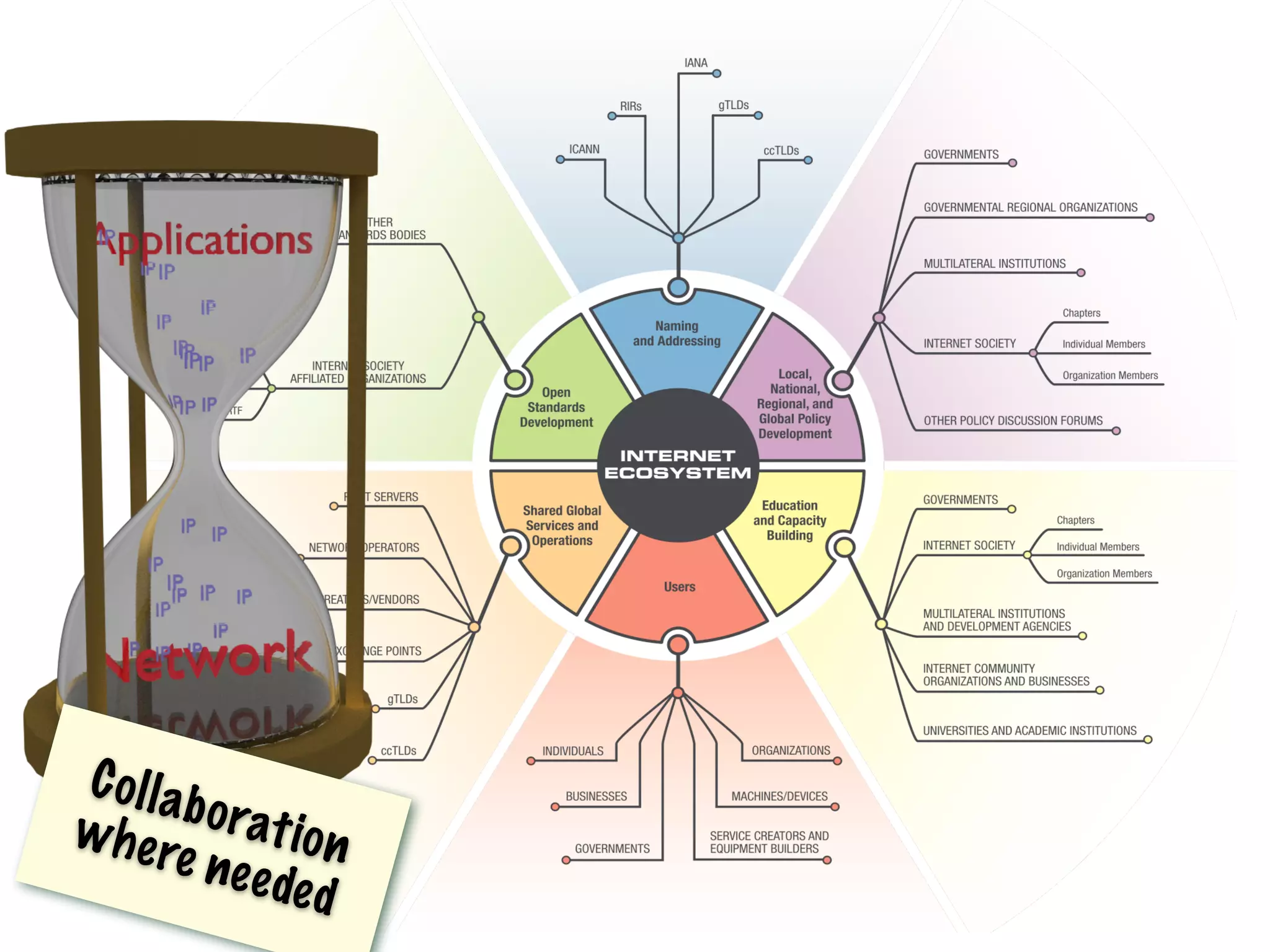 Collaborationwhere needed
 