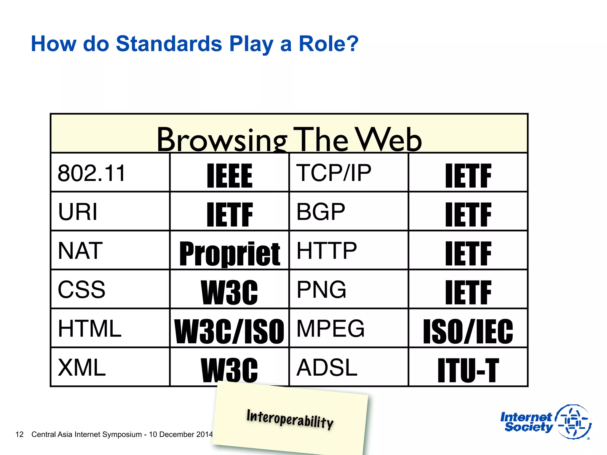 Central Asia Internet Symposium - 10 December 2014
How do Standards Play a Role?
12
Browsing The Web
802.11 IEEE TCP/IP IETF
URI IETF BGP IETF
NAT Propriet HTTP IETF
CSS W3C PNG IETF
HTML W3C/ISO MPEG ISO/IEC
XML W3C ADSL ITU-T
Interoperability
 