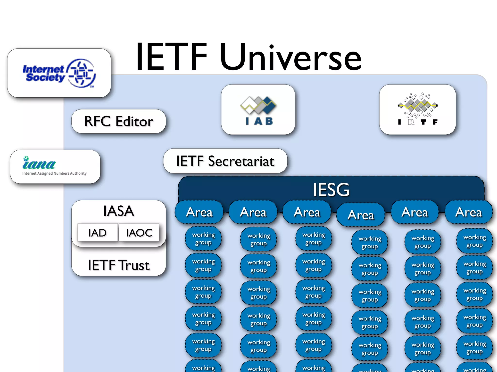 IETF Trust
IETF Universe
RFC Editor
IASA
IAD IAOC
IESG
Area Area Area Area Area Area
working
group
working
group
working
group
working
group
working
group
working
working
group
working
group
working
group
working
group
working
group
working
working
group
working
group
working
group
working
group
working
group
working
working
group
working
group
working
group
working
group
working
group
working
group
working
group
working
group
working
group
working
group
working
group
working
group
working
group
working
group
working
group
IETF Secretariat
 