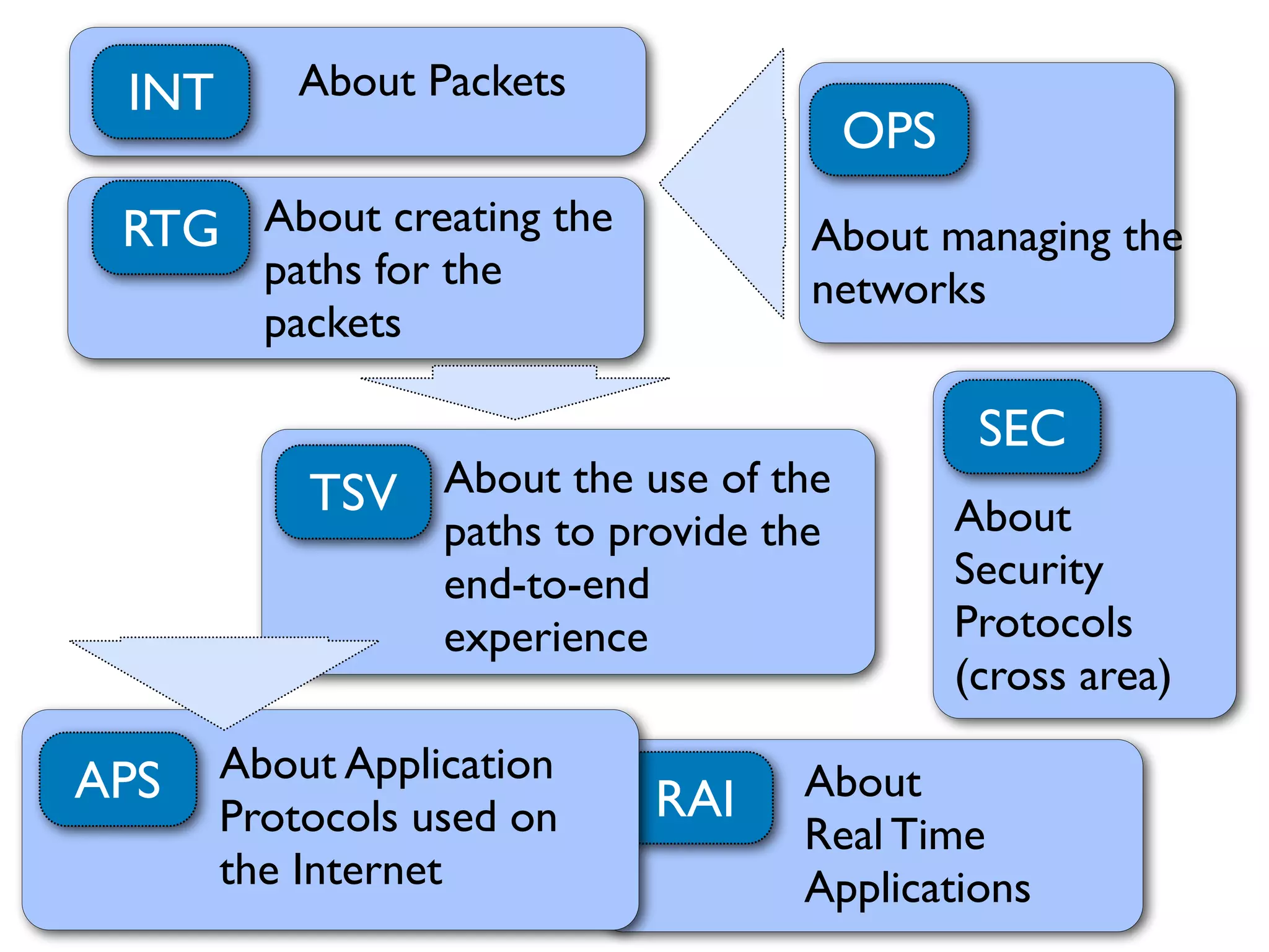 INT
RTG
TSV
OPS
RAI
About Packets
About creating the
paths for the
packets
About managing the
networks
About the use of the
paths to provide the
end-to-end
experience
About 
Real Time
Applications
APS About Application
Protocols used on
the Internet
SEC
About
Security
Protocols
(cross area)
 