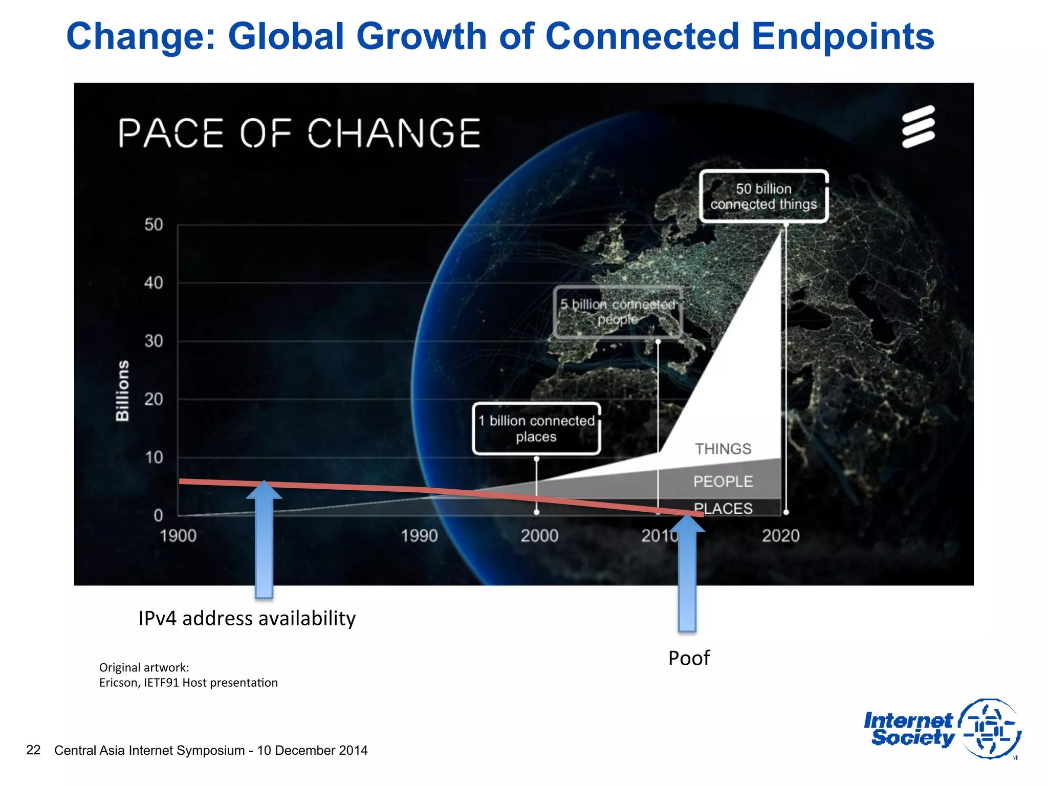 Central Asia Internet Symposium - 10 December 2014
Original(artwork:((
Ericson,(IETF91(Host(presenta:on(
IPv4(address(availability(
Poof(
22
Change: Global Growth of Connected Endpoints
 