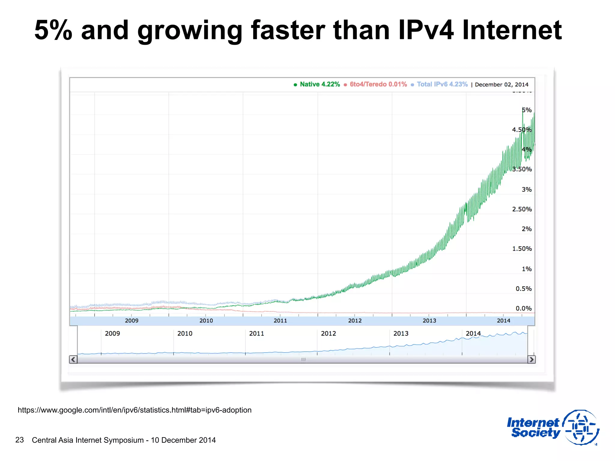 Central Asia Internet Symposium - 10 December 201423
https://www.google.com/intl/en/ipv6/statistics.html#tab=ipv6-adoption
5% and growing faster than IPv4 Internet
 