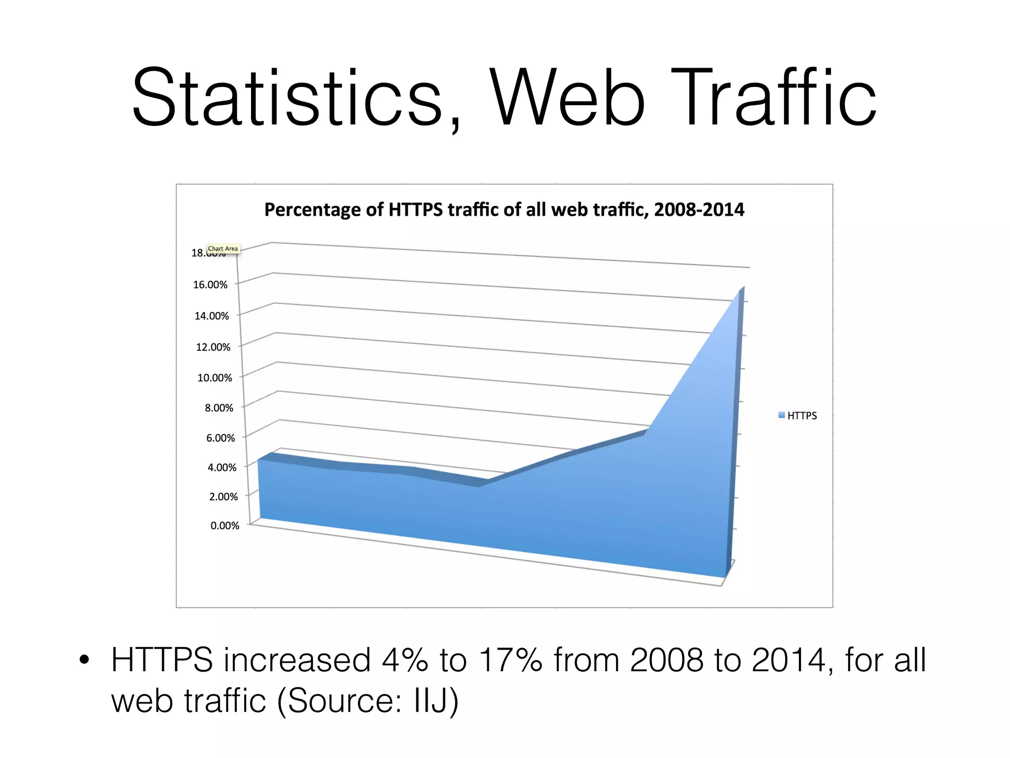 Statistics, Web Trafﬁc
• HTTPS increased 4% to 17% from 2008 to 2014, for all
web trafﬁc (Source: IIJ)
 