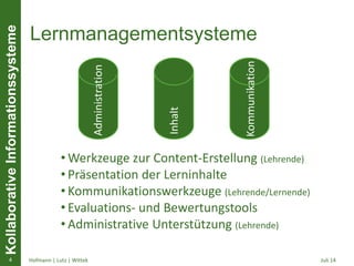 KollaborativeInformationssysteme
Lernmanagementsysteme
Juli 14Hofmann | Lutz | Wittek4
Administration
Inhalt
Kommunikation
• Werkzeuge zur Content-Erstellung (Lehrende)
• Präsentation der Lerninhalte
• Kommunikationswerkzeuge (Lehrende/Lernende)
• Evaluations- und Bewertungstools
• Administrative Unterstützung (Lehrende)
 