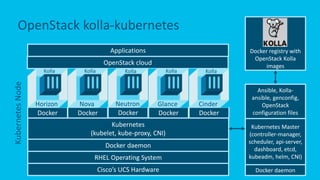Cisco UCS loves Kubernetes, Docker and OpenStack Kolla | PPTX