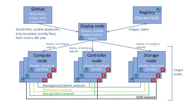 Kolla Talk At Openstack Summit 2017 In Sydney