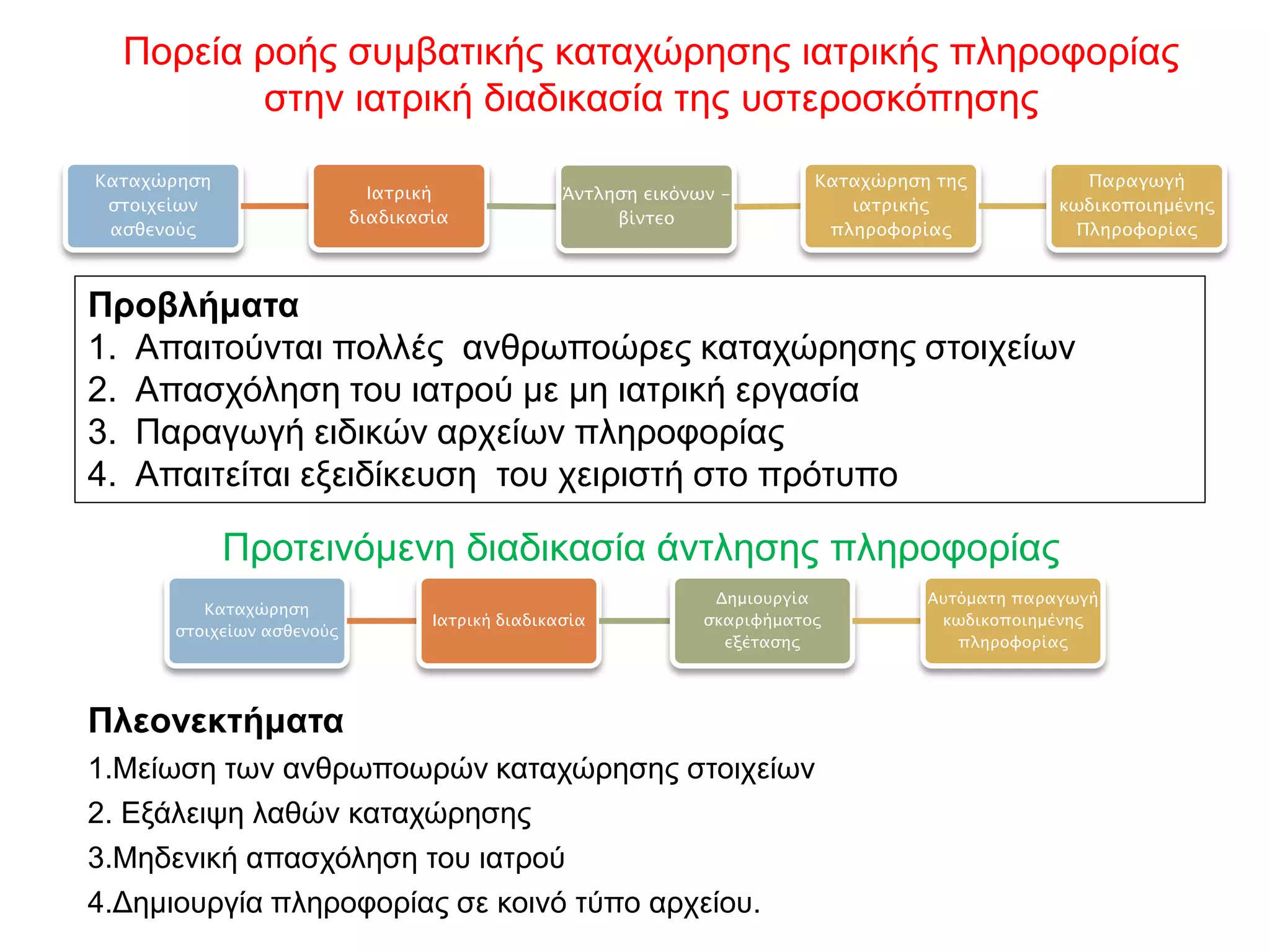Πορεία ροής συμβατικής καταχώρησης ιατρικής πληροφορίας
         στην ιατρική διαδικασία της υστεροσκόπησης
Καταχώρηση                                                                 Καταχώρηση της           Παραγωγή
                             Ιατρική              Άντληση εικόνων -
 στοιχείων                                                                    ιατρικής            κωδικοποιημένης
                           διαδικασία                  βίντεο
 ασθενούς                                                                   πληροφορίας            Πληροφορίας



Προβλήματα
1. Απαιτούνται πολλές ανθρωποώρες καταχώρησης στοιχείων
2. Απασχόληση του ιατρού με μη ιατρική εργασία
3. Παραγωγή ειδικών αρχείων πληροφορίας
4. Απαιτείται εξειδίκευση του χειριστή στο πρότυπο

             Προτεινόμενη διαδικασία άντλησης πληροφορίας
                                                                 Δημιουργία          Αυτόματη παραγωγή
         Καταχώρηση
                                   Ιατρική διαδικασία           σκαριφήματος          κωδικοποιημένης
      στοιχείων ασθενούς
                                                                  εξέτασης              πληροφορίας




Πλεονεκτήματα
1.Μείωση των ανθρωποωρών καταχώρησης στοιχείων
2. Εξάλειψη λαθών καταχώρησης
3.Μηδενική απασχόληση του ιατρού
4.Δημιουργία πληροφορίας σε κοινό τύπο αρχείου.
 